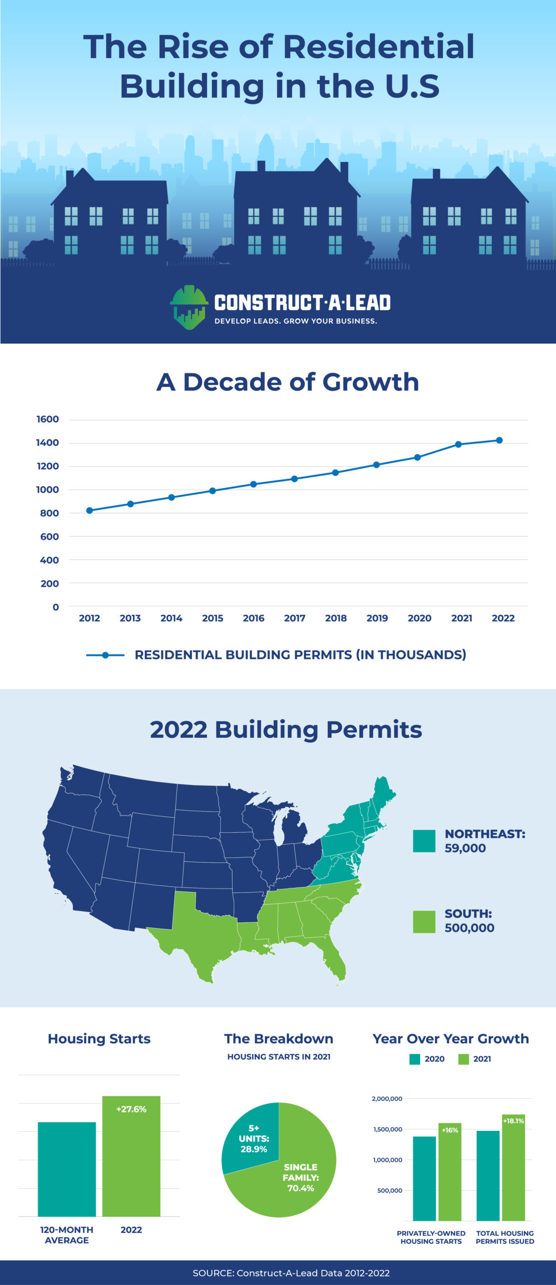 An infographic on the rise of residential construction permits.